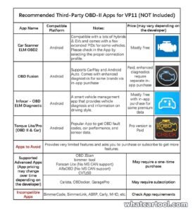 Table of recommended Android OBD2 apps for Veepeak OBDCheck VP11: features and price