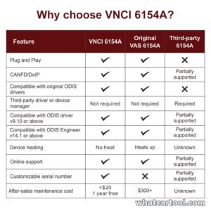 Comparison of VNCI 6154A with the original VAS 6154A and third-party 6154A interfaces