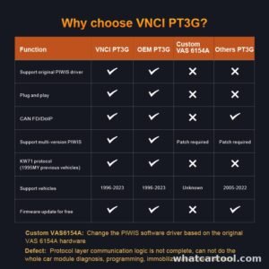 Comparison of VNCI PT3G with the original PT3G and other Porsche interfaces