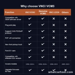 Comparison of VNCI VCM3 with the original Ford VCM3 and other interfaces